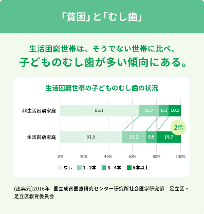 「貧困」と「虫歯」の関係図 「貧困」と「虫歯」の関係図