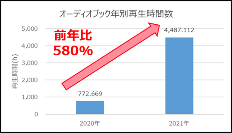 累計再生時間(期間:2020年9月1日~2021年12月31日) 累計再生時間(期間:2020年9月1日~2021年12月31日)