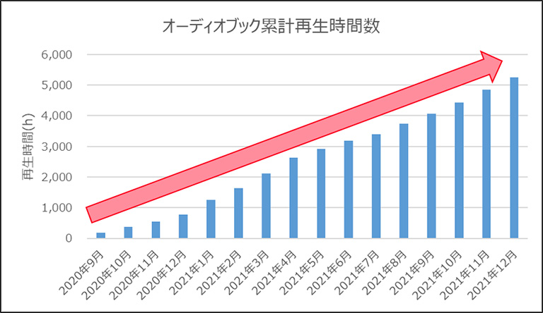 年別累計再生時間 年別累計再生時間