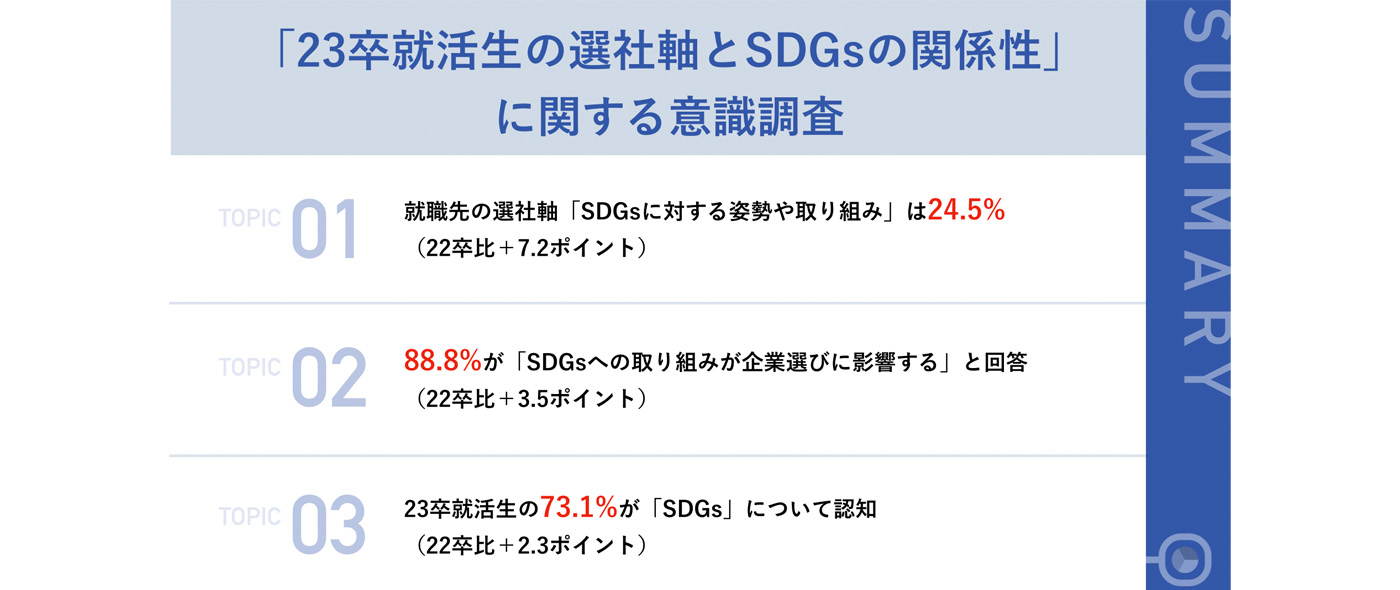 「SDGs」について認知