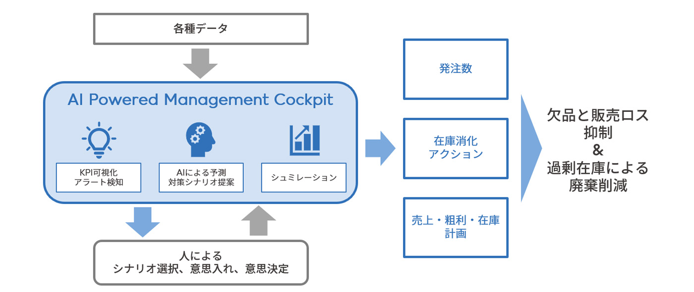 AIによる未来予測型経営システム AIによる未来予測型経営システム