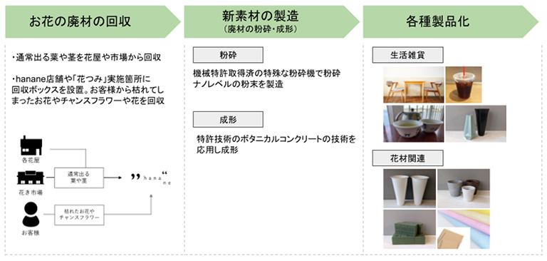 花の廃材が新素材「RE Flowers」に変わるまで 花の廃材が新素材「RE Flowers」に変わるまで