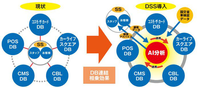 デジタルステーションシステム（DSS）