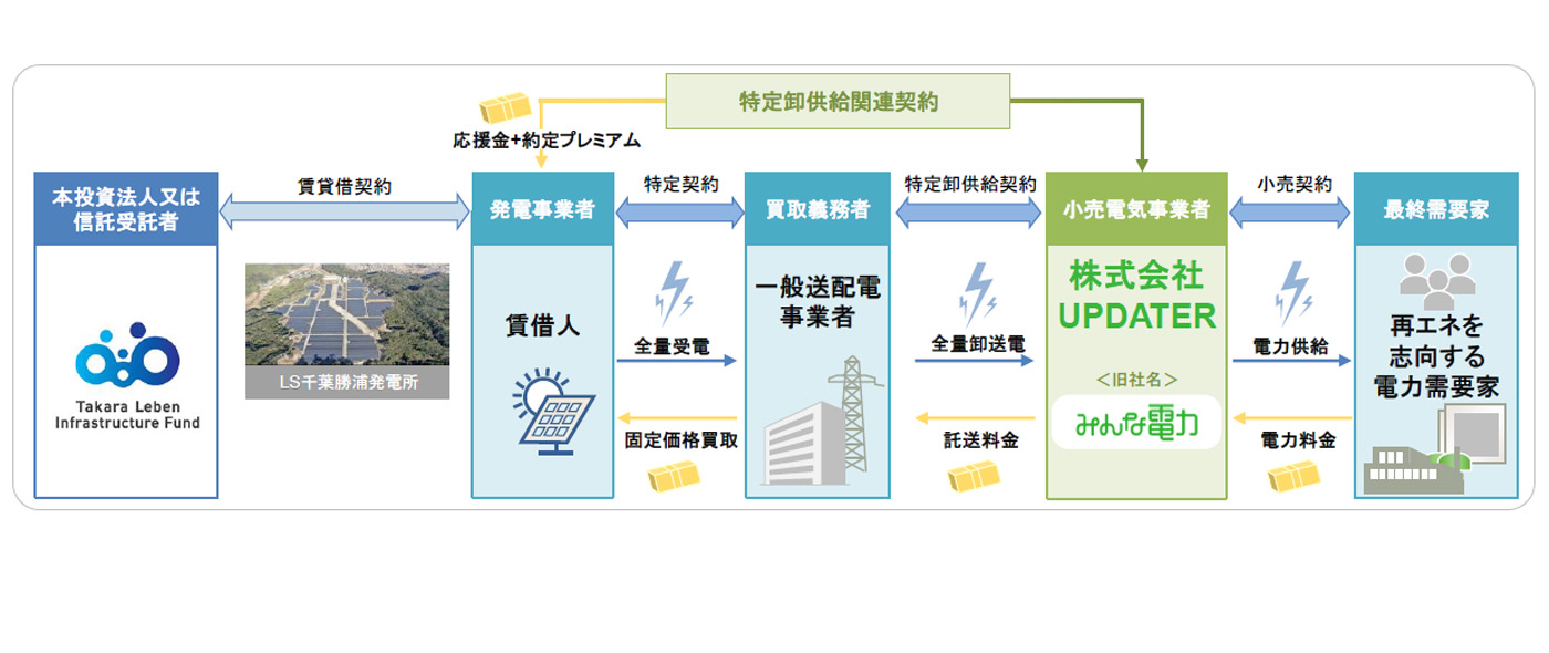 特定卸関連契約のイメージ図 特定卸関連契約のイメージ図