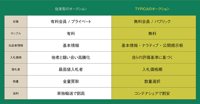 TYPICAオークション TYPICAオークション