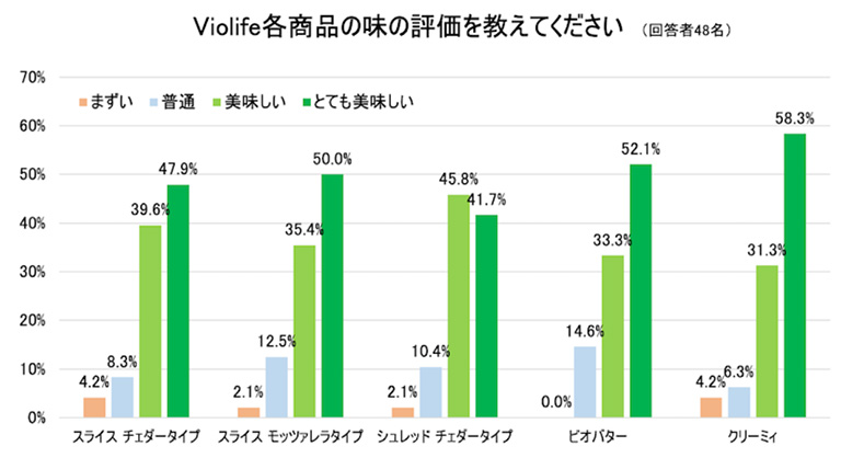 2021年12月、Vegewel調べ 2021年12月、Vegewel調べ