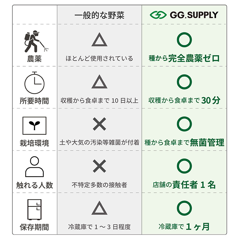 一般野菜とGG.SUPPLYの常備野菜の比較 一般野菜とGG.SUPPLYの常備野菜の比較