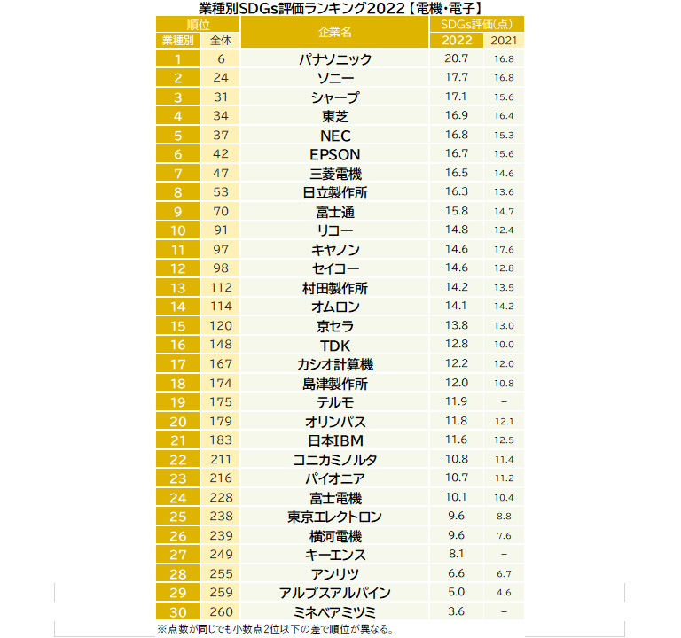 SDGs評価が高い企業ランキング2022【電機・電子】 SDGs評価が高い企業ランキング2022【電機・電子】