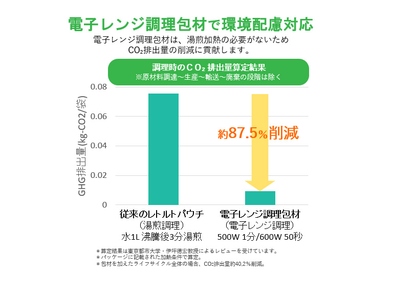 環境に配慮した商品性 環境に配慮した商品性