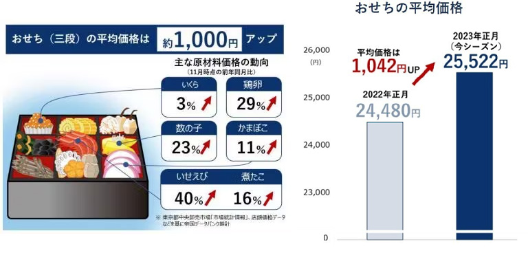 おせちの平均価格 おせちの平均価格