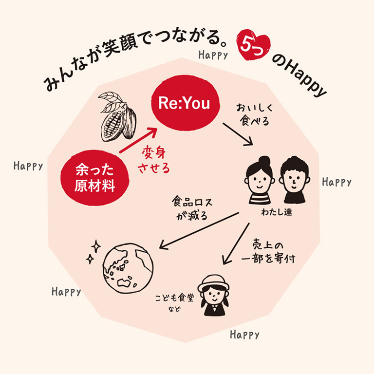 チョコレートのロス チョコレートのロス