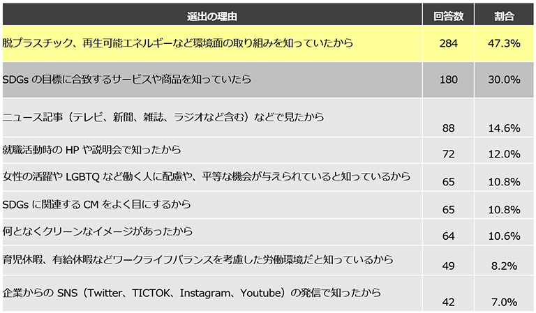 Q. なぜその企業を選びましたか？