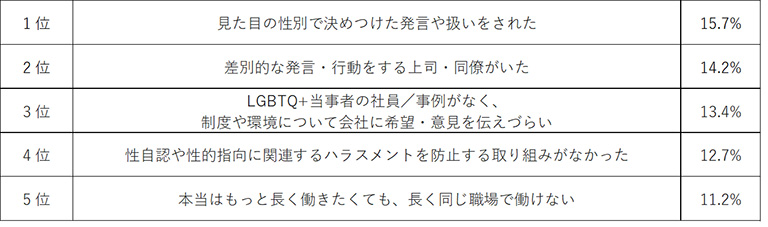表2:LGBTQ+当事者が「やりたい仕事を続けることを諦めた理由」 表2:LGBTQ+当事者が「やりたい仕事を続けることを諦めた理由」