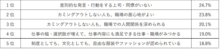 表3: LGBTQ+当事者がやりたい仕事を諦めないために企業や職場に求めること 表3: LGBTQ+当事者がやりたい仕事を諦めないために企業や職場に求めること