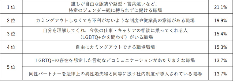 表4:今よりもっと違和感や生きづらさを感じず安心して働くために企業や職場に求めること 表4:今よりもっと違和感や生きづらさを感じず安心して働くために企業や職場に求めること