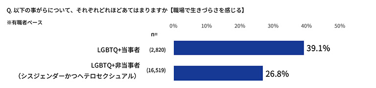 図1:「職場で生きづらさを感じる」割合 図1:「職場で生きづらさを感じる」割合