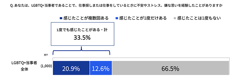 図2:LGBTQ+当事者であることで、仕事探しまたは仕事をしているときに不安やストレス、嫌な思いをした経験 図2:LGBTQ+当事者であることで、仕事探しまたは仕事をしているときに不安やストレス、嫌な思いをした経験