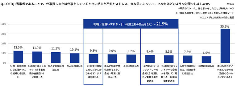 図3:LGBTQ+当事者であることで、仕事探しまたは仕事をしているときに感じた不安やストレス、嫌な思いに対して行った対策 図3:LGBTQ+当事者であることで、仕事探しまたは仕事をしているときに感じた不安やストレス、嫌な思いに対して行った対策