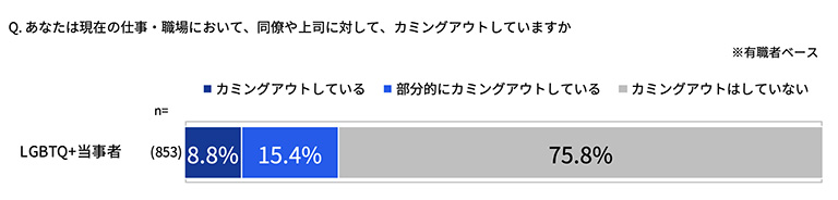 図4:現在の仕事・職場において、働くLGBTQ+当事者が同僚や上司に対してカミングアウトしている割合 図4:現在の仕事・職場において、働くLGBTQ+当事者が同僚や上司に対してカミングアウトしている割合