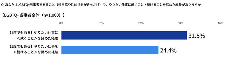 図5:LGBTQ+当事者であることで、やりたい仕事に「就くこと」「続けること」を諦めた経験 図5:LGBTQ+当事者であることで、やりたい仕事に「就くこと」「続けること」を諦めた経験