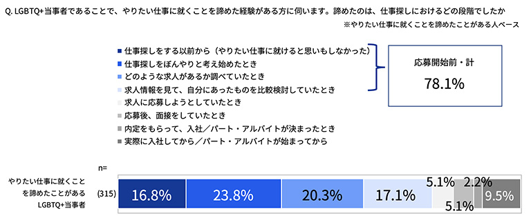図6:LGBTQ+当事者であることで、やりたい仕事に就くことを諦めた段階 図6:LGBTQ+当事者であることで、やりたい仕事に就くことを諦めた段階