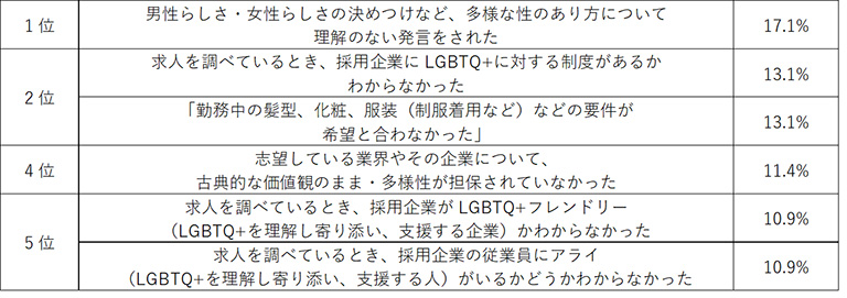 表1:LGBTQ+当事者が「やりたい仕事に就くことを諦めた理由」 表1:LGBTQ+当事者が「やりたい仕事に就くことを諦めた理由」