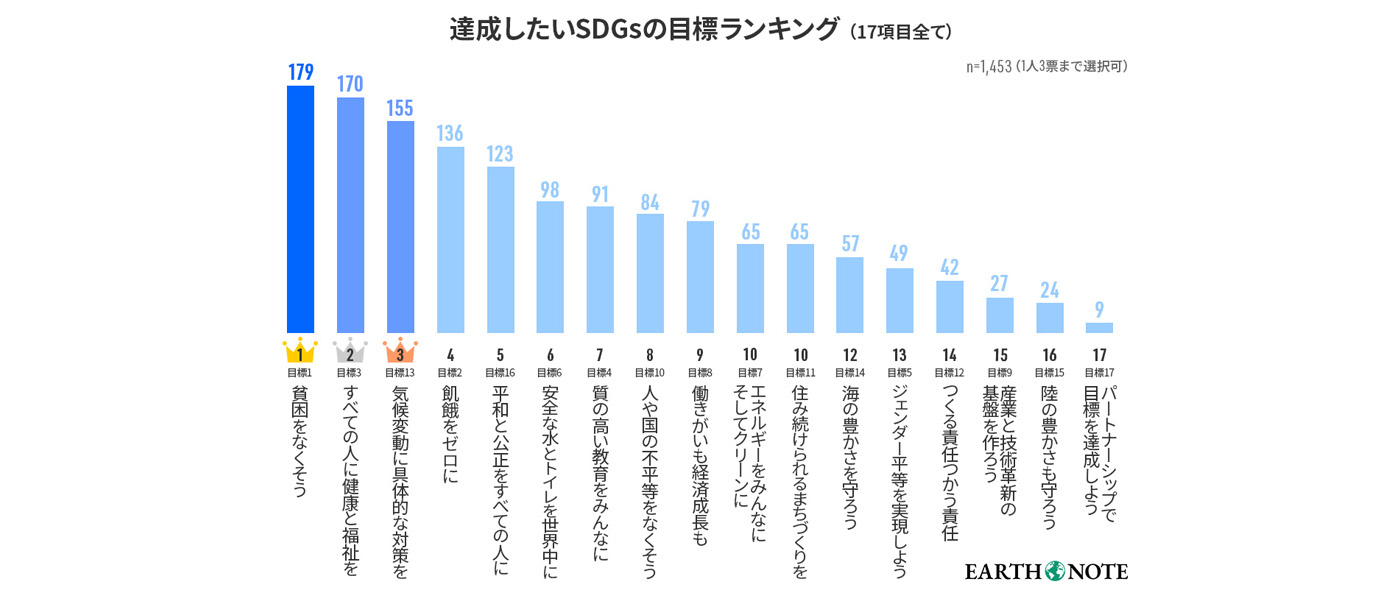 【達成したいSDGsの目標ランキング】男女500人アンケート調査 【達成したいSDGsの目標ランキング】男女500人アンケート調査