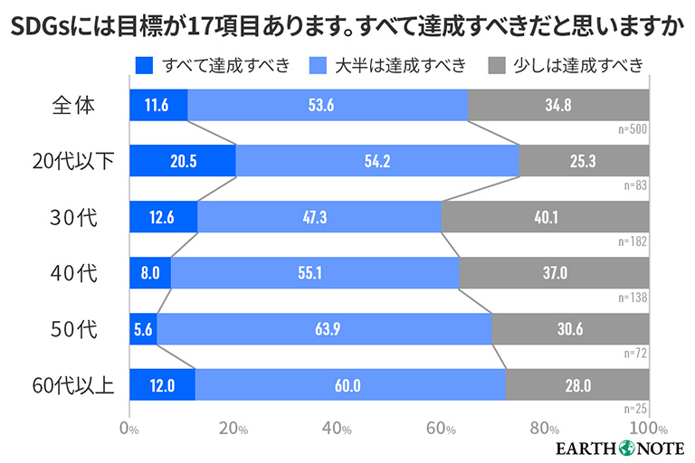 SDGsは目標が17項目あります。すべて達成すべきだと思いますか SDGsは目標が17項目あります。すべて達成すべきだと思いますか