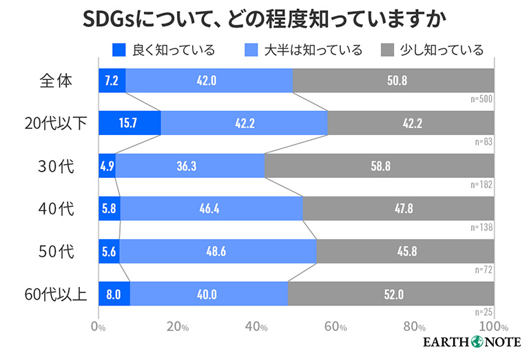 SDGsについて、どの程度知っていますか SDGsについて、どの程度知っていますか