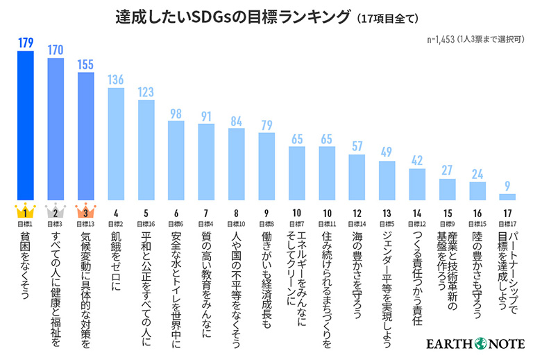 目標ランキング1位は「貧困をなくそう」 目標ランキング1位は「貧困をなくそう」