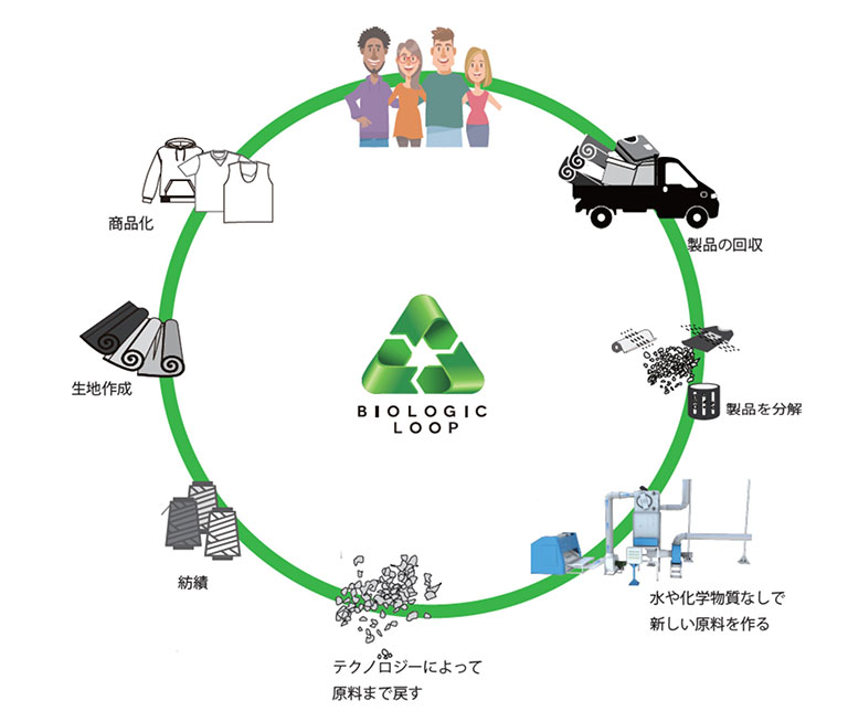 循環イメージ図 循環イメージ図