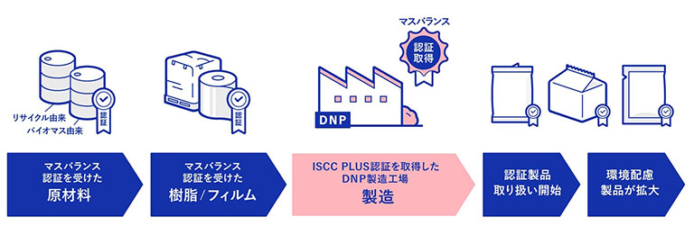 DNPの事業展開 DNPの事業展開