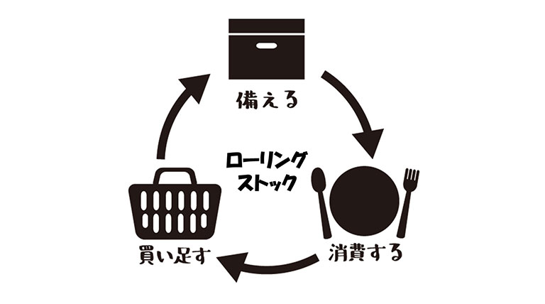 ローリングストックイメージ ローリングストックイメージ