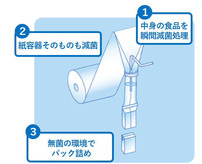 ロングライフ紙パックが保存料不使用で常温・長期保存が可能な秘密 ロングライフ紙パックが保存料不使用で常温・長期保存が可能な秘密