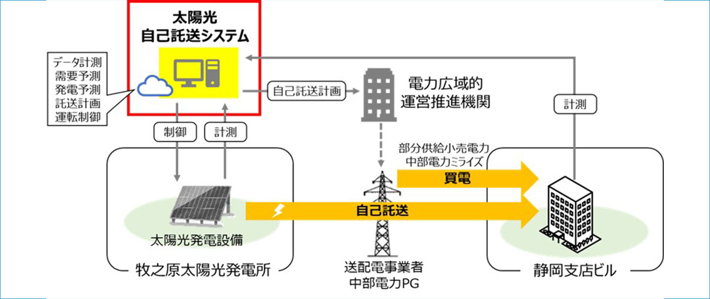 グリーン電力を自己託送するシステム グリーン電力を自己託送するシステム