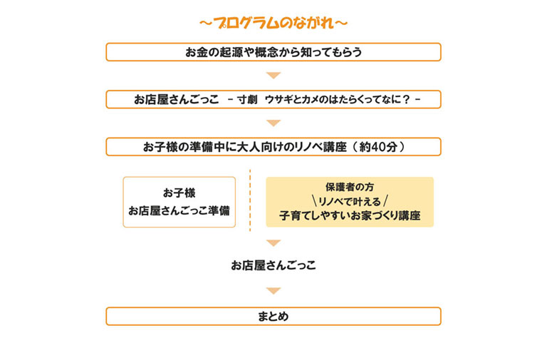 プログラムの流れ プログラムの流れ