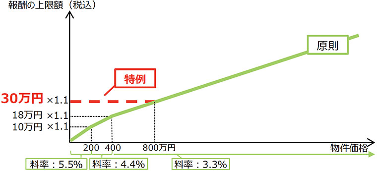 国土交通省空き家等に係る媒介報酬の見直しより 国土交通省空き家等に係る媒介報酬の見直しより