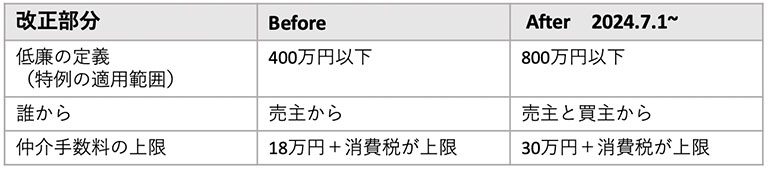 低廉な空き家売買での媒介報酬の改正点 低廉な空き家売買での媒介報酬の改正点