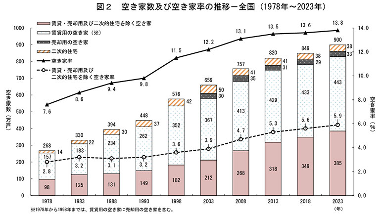 空き家数グラフ(総務省土地住宅統計調査) 空き家数グラフ(総務省土地住宅統計調査)