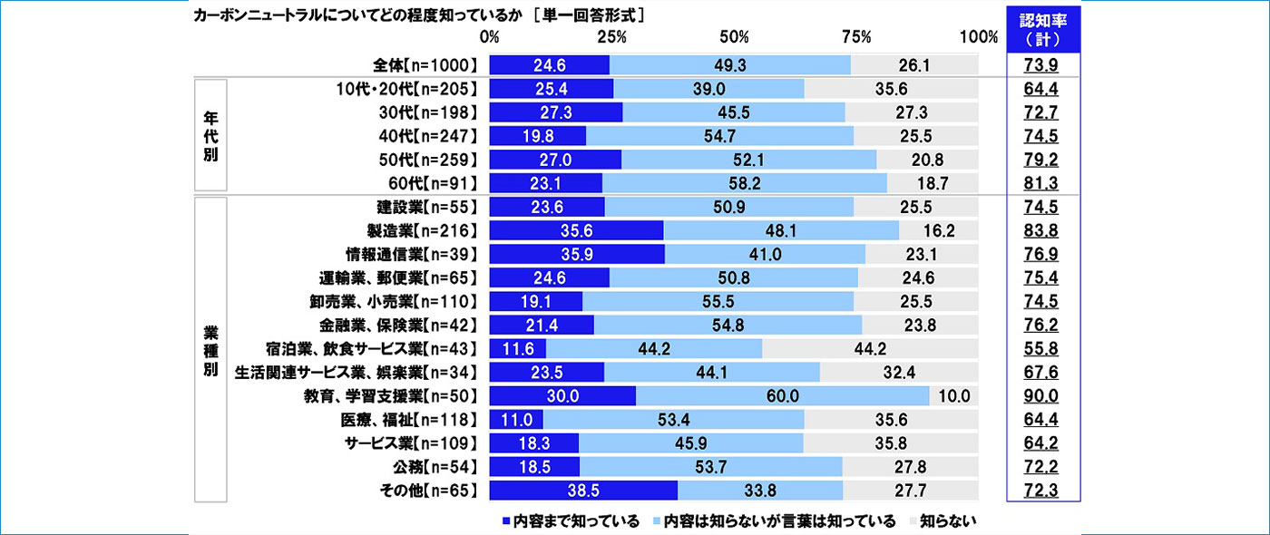 カーボンニュートラルに関する調査2024 カーボンニュートラルに関する調査2024