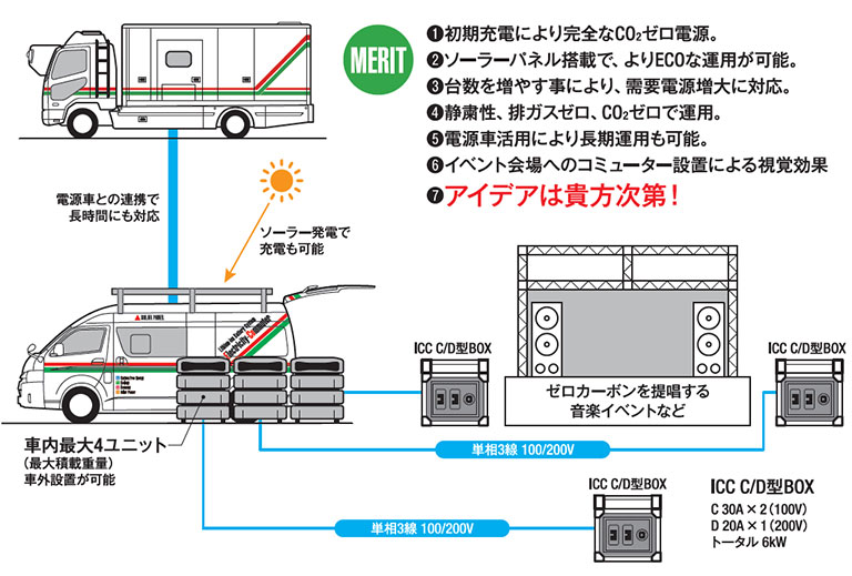 エレクトリシティコミューター電源車の運用イメージ図 エレクトリシティコミューター電源車の運用イメージ図