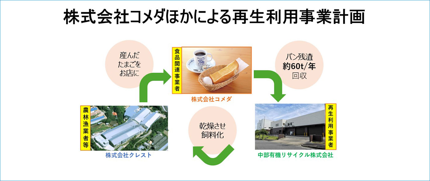 パン残渣を活用した食品リサイクルループ パン残渣を活用した食品リサイクルループ