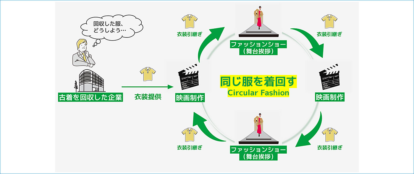 古着の循環 古着の循環