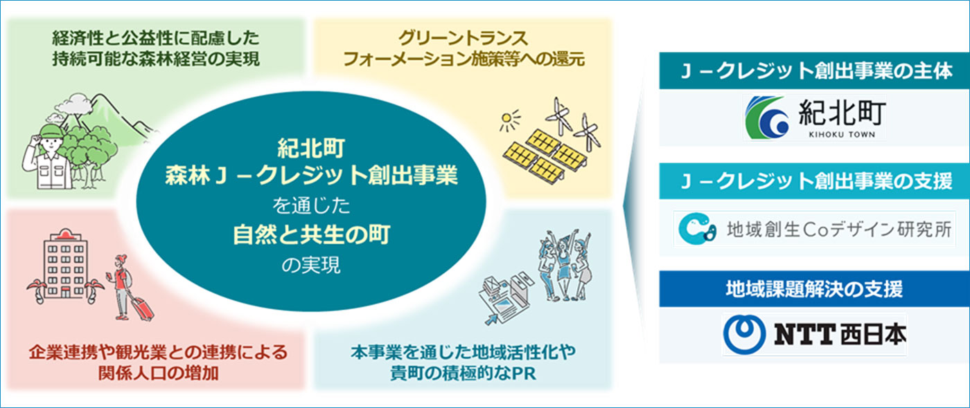 紀北町森林J-クレジット創出事業 紀北町森林J-クレジット創出事業
