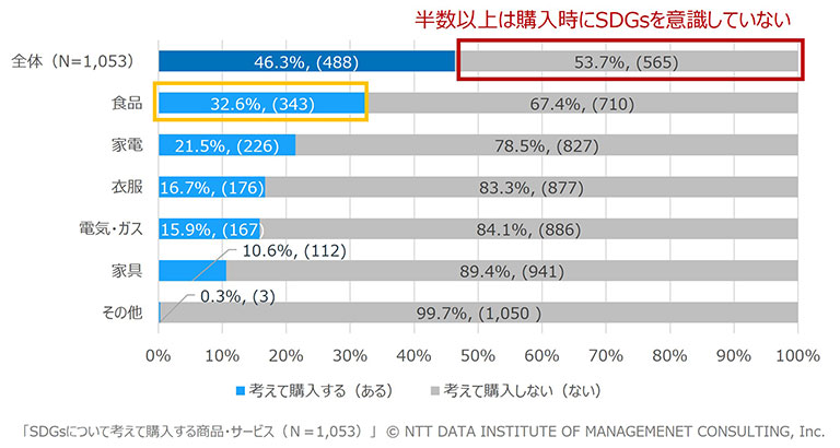 【図表1】SDGsについて考えて購入する商品・サービス(N=1,053、MA) 【図表1】SDGsについて考えて購入する商品・サービス(N=1,053、MA)