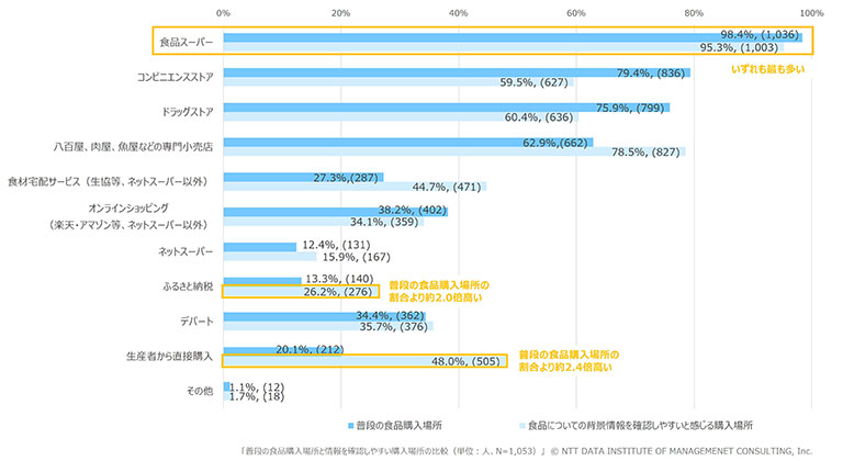 【図表3】普段の食品購入場所と情報を確認しやすい購入場所の比較(単位:人、N=1,053) 【図表3】普段の食品購入場所と情報を確認しやすい購入場所の比較(単位:人、N=1,053)