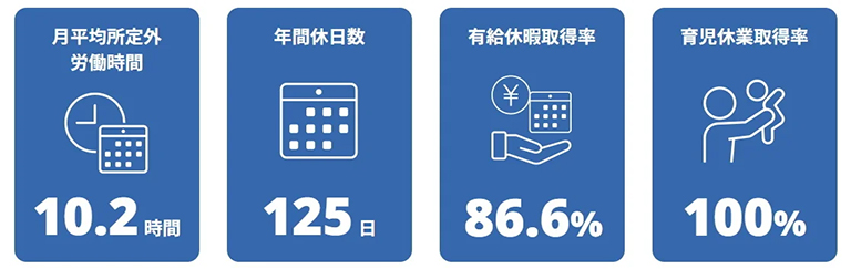 ※2025年度 コスメディ製薬従業員データより(2024年度実績) ※2025年度 コスメディ製薬従業員データより(2024年度実績)