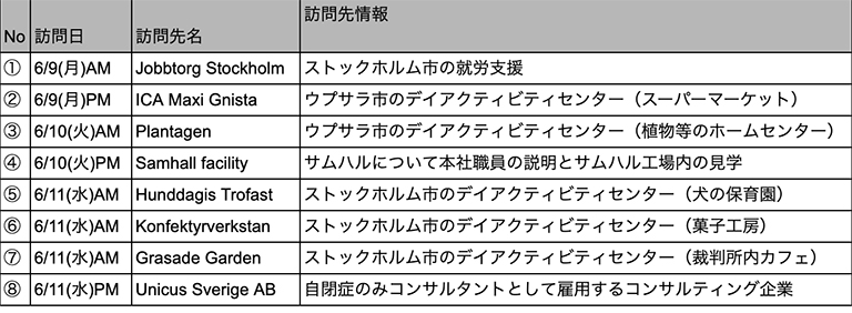 主な訪問先 主な訪問先