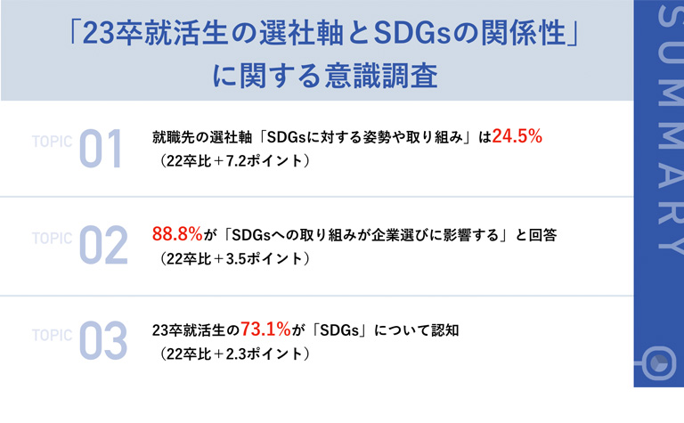 就活解禁間近！】23卒就活生の73.1%が「SDGs」について認知